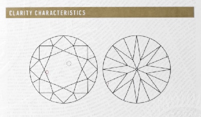Diagrama of Clarity Characteristics