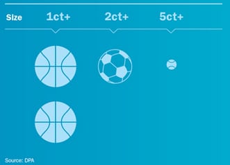 The annual production of rough diamonds, as seem in terms of basketballs, a football and a tennis ball