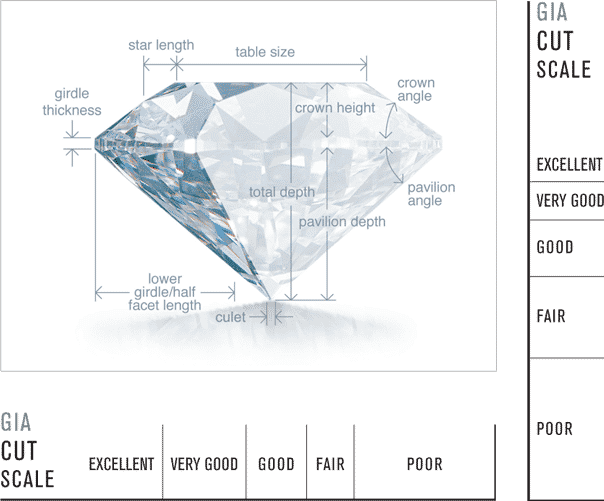 GIA's cut scale for diamonds, which ranges from "Excellent" to "Poor".