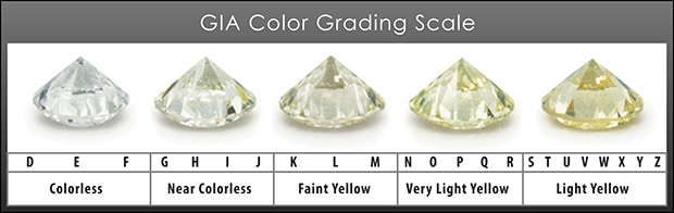 GIA color grading scale