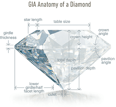 GIA Anatomy of a diamond