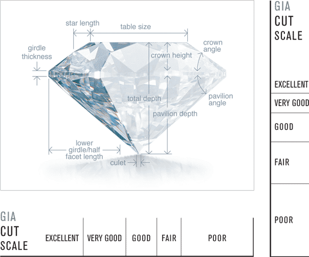 gia cut scale