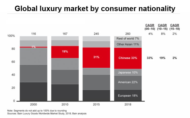 How Are Global Luxury Brands Performing in China?