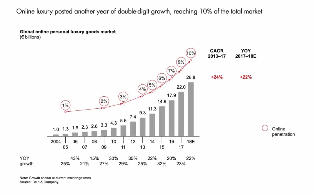 ONLINE IS LUXURY’S FASTEST GROWING DISTRIBUTION CATEGORY