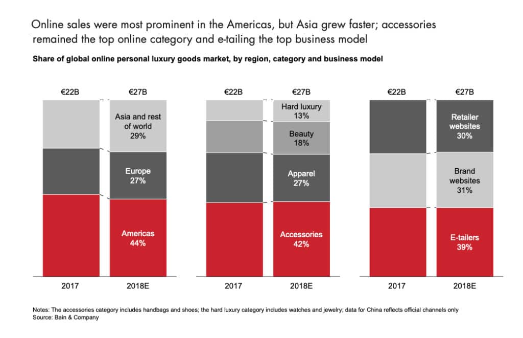 LUXURY MARKETS SEEING DRAMATIC CHANGESIN CHANNELS OF DISTRIBUTION