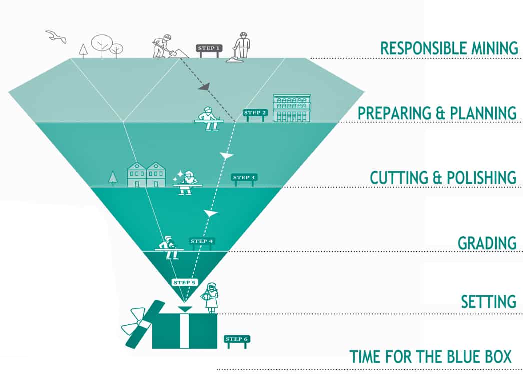 TIFFANY \u0026 CO. MAKES DIAMOND TRACEBILITY 