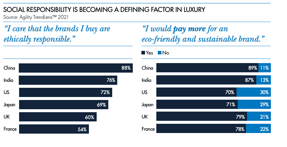 Source: De Beers Insight Report 2021