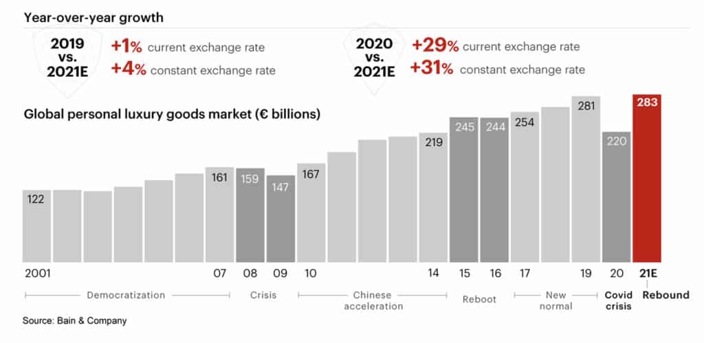 One year growth in online purchases