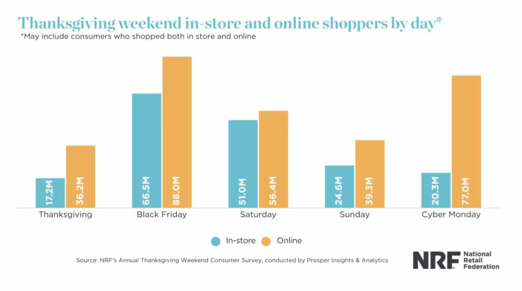 Thanksgiving weekend in store shopping