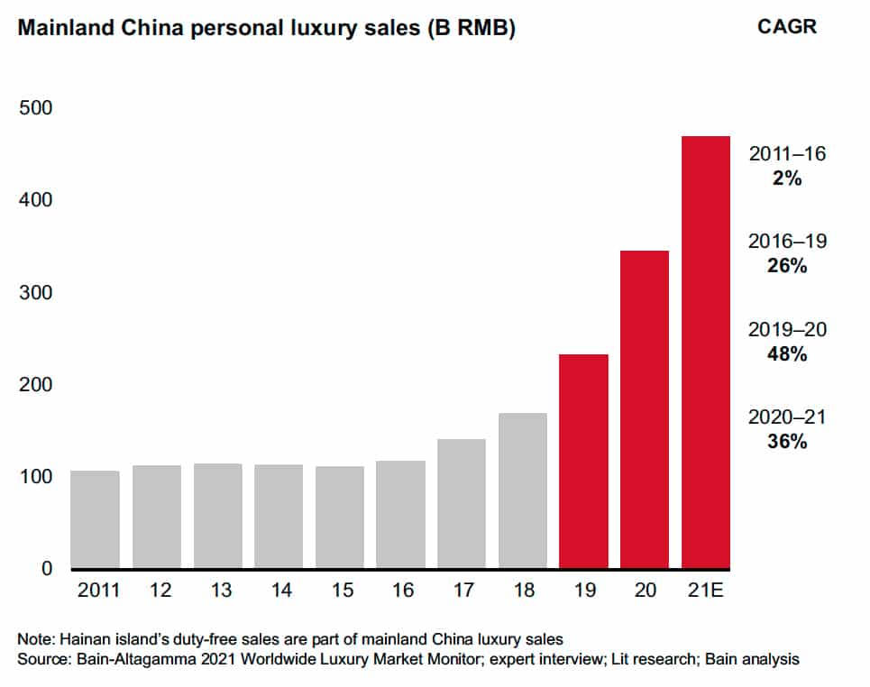 Average luxury sales in China