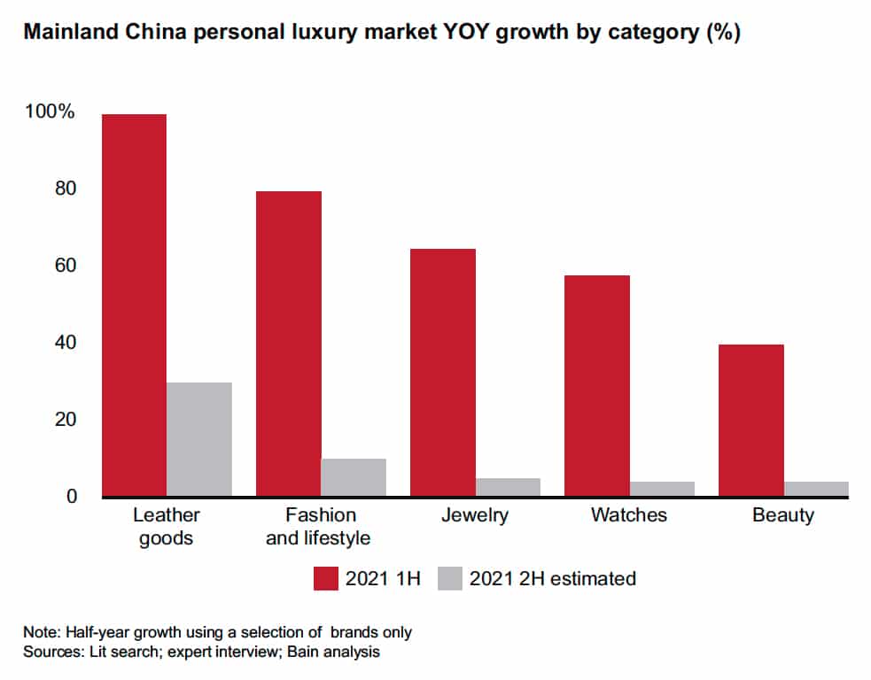 Luxury sales growth graph in China