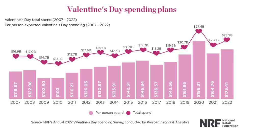 Spending Plans for Valentine's Day