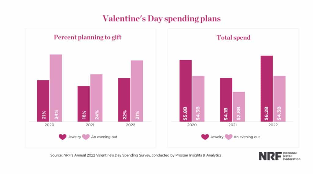 Increase in sales for Valentine's Day