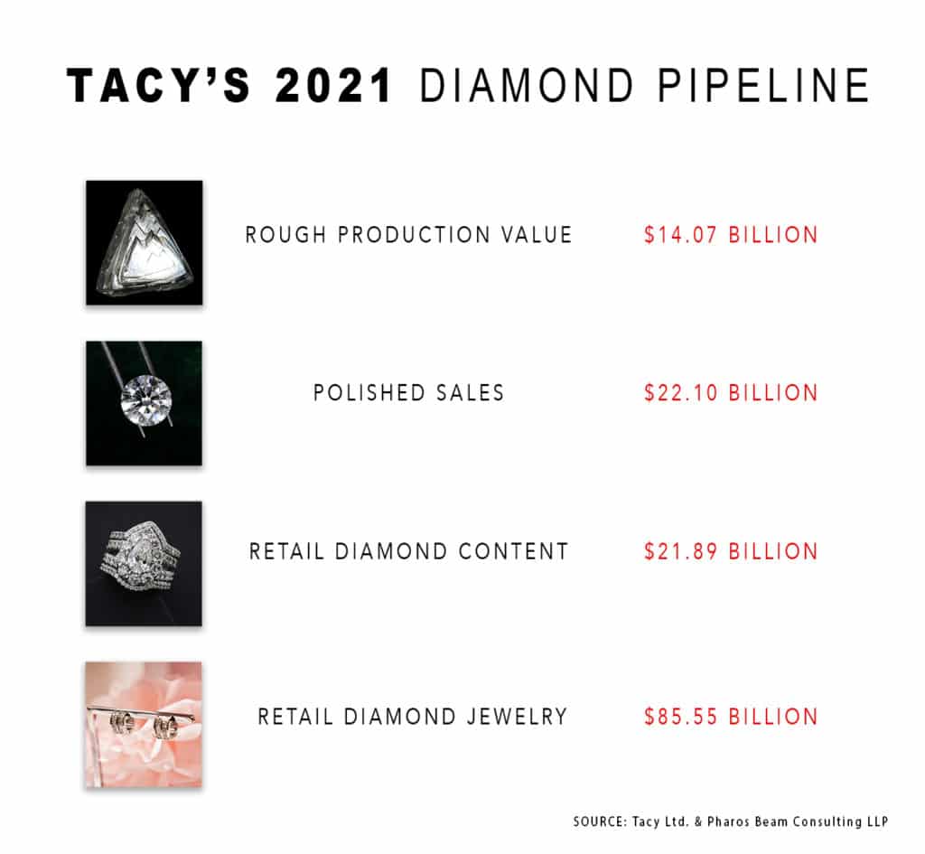 Tacy's 2021 diamond pipeline
