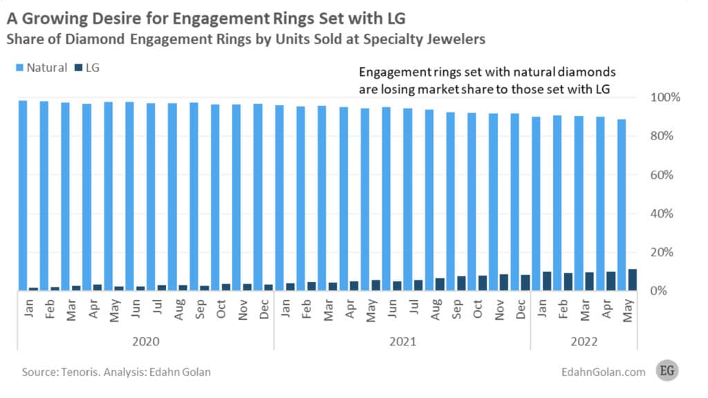 LGD GAINING GENERAL MARKET ACCEPTANCE