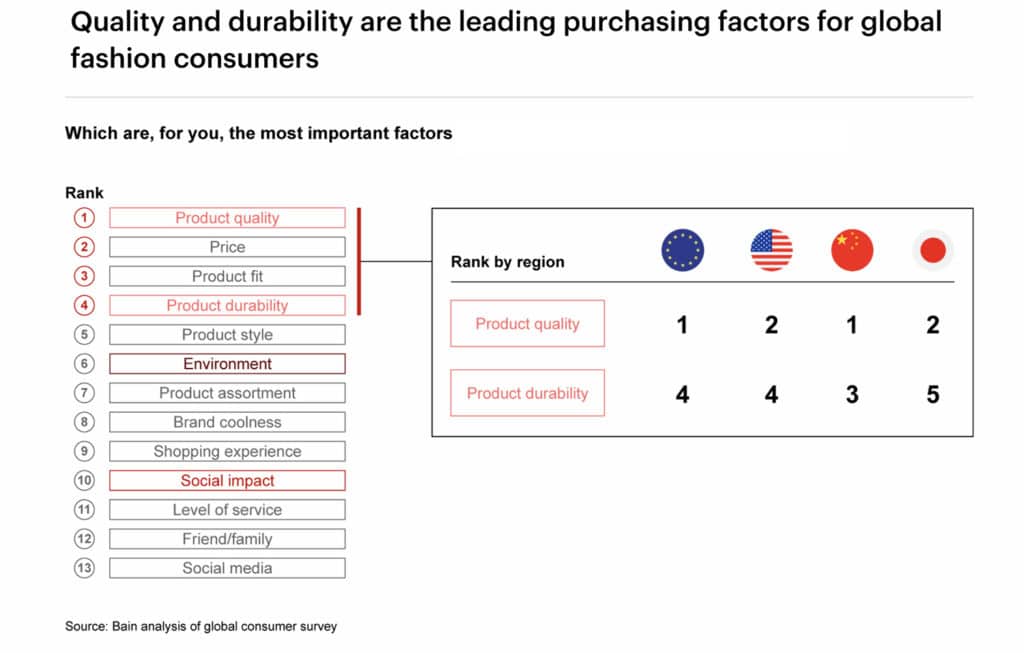 leading purchasing factors for global fashion consumers