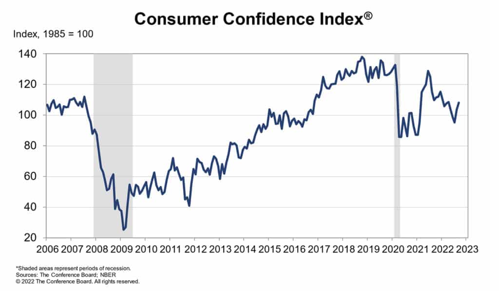 Consumer Confidence Index