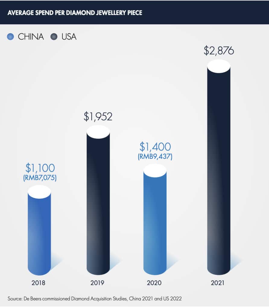 average spend per diamond jewellery piece