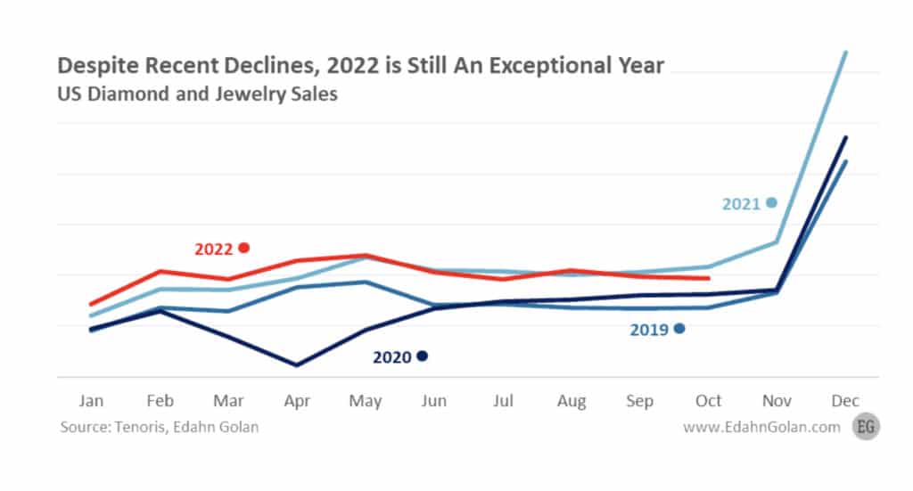 US Diamond and Jewelry Sales