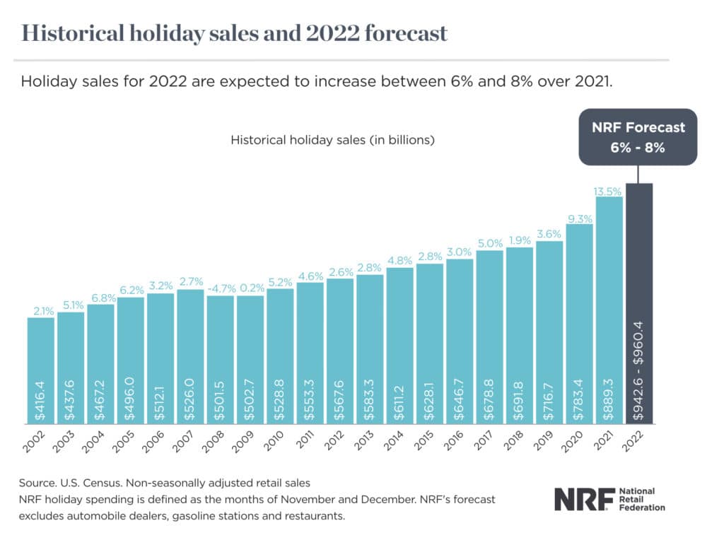 Historical holiday sales and 2022 forecast