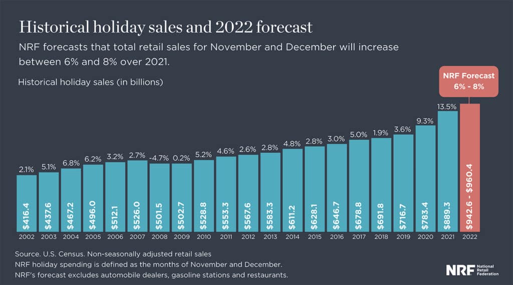 Historical holiday sales and 2022 forecast