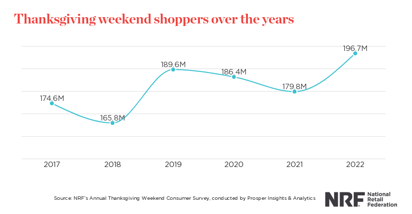 Thanksgiving weekend shoppers over the years