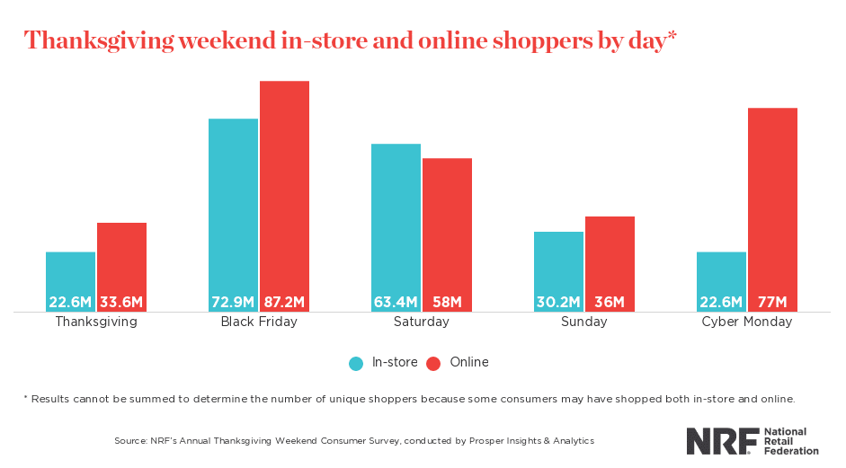 Thanksgiving weekend in store and online shoppers