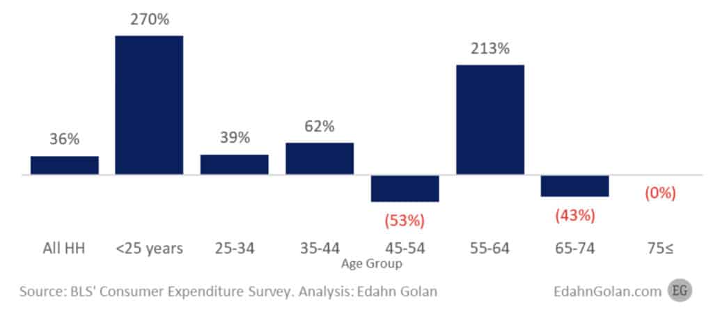 U.S JEWELRY MARKET GROWTH IN 2021 BY AGE