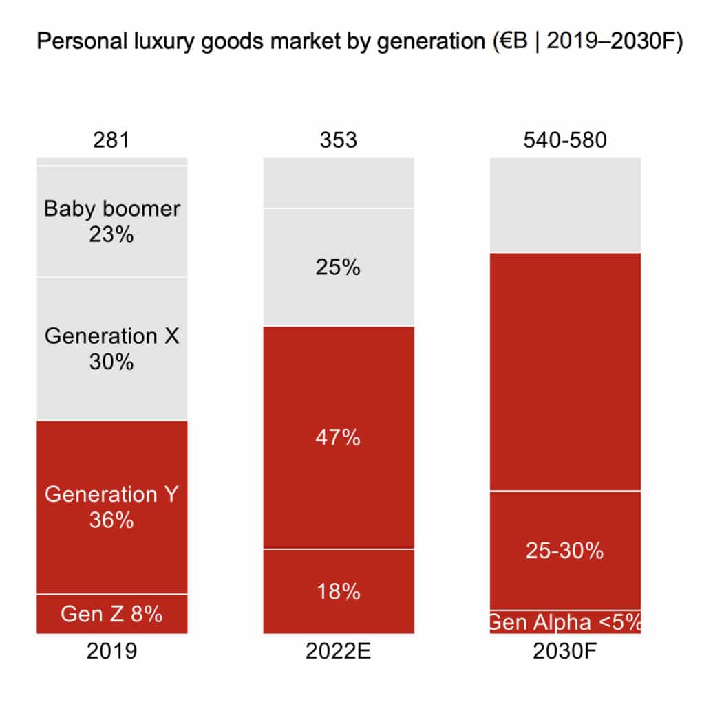 Personal luxury goods market by generation