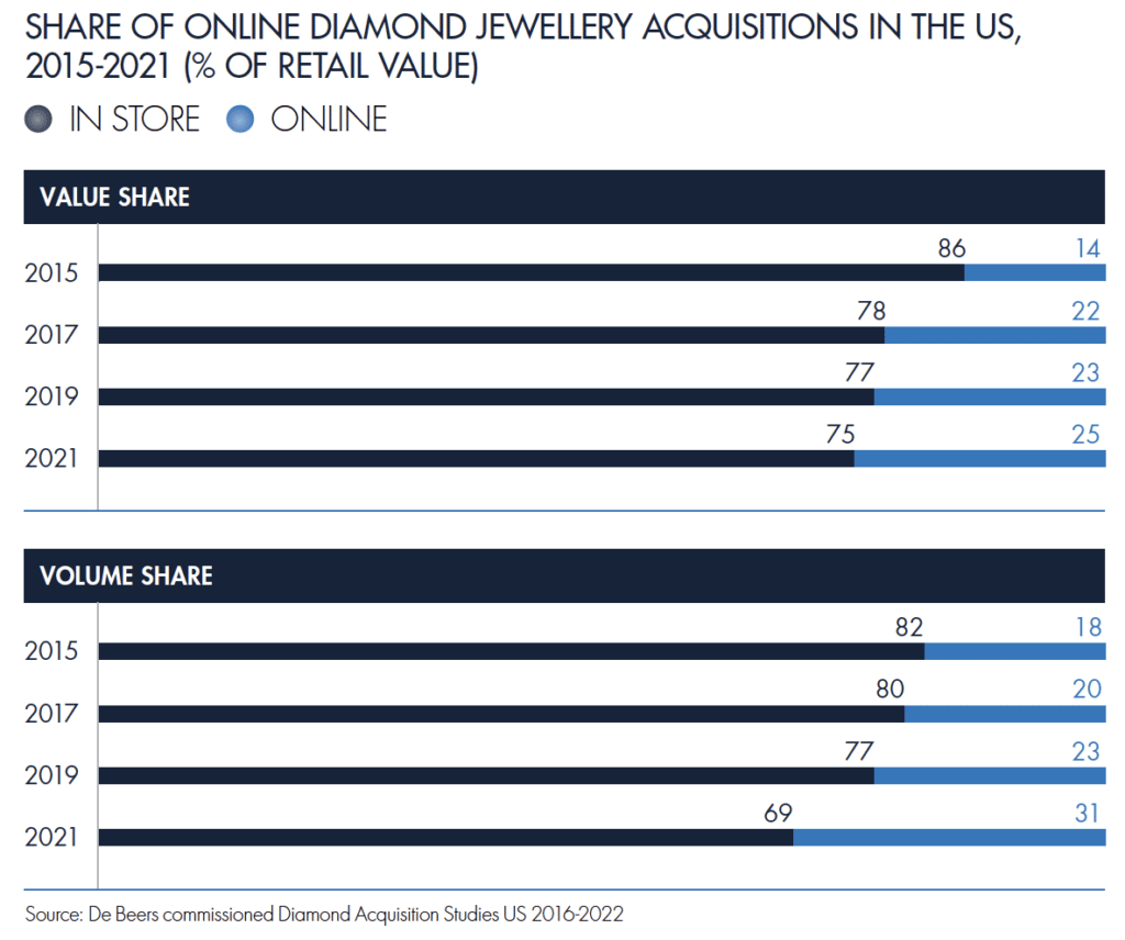Share of online diamond jewellery acquisitions in the us