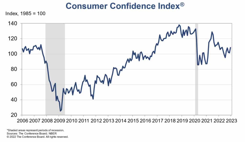 Consumer Confidence Index