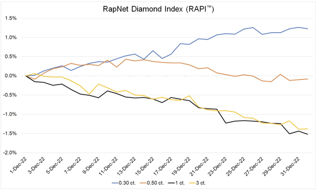 RapNet Diamond Index