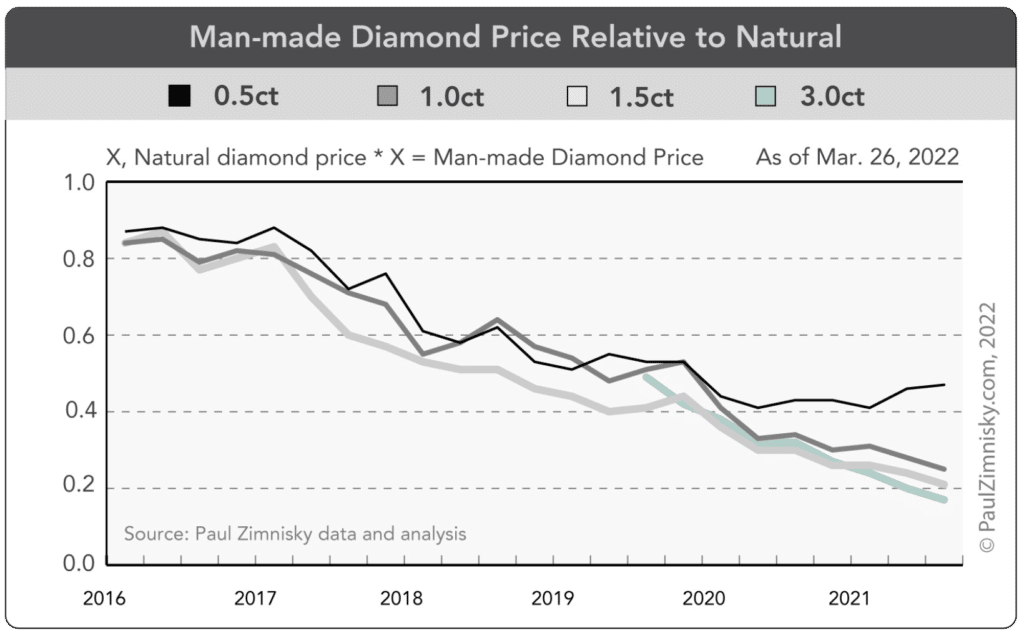 Diamond Price Relative to Natural