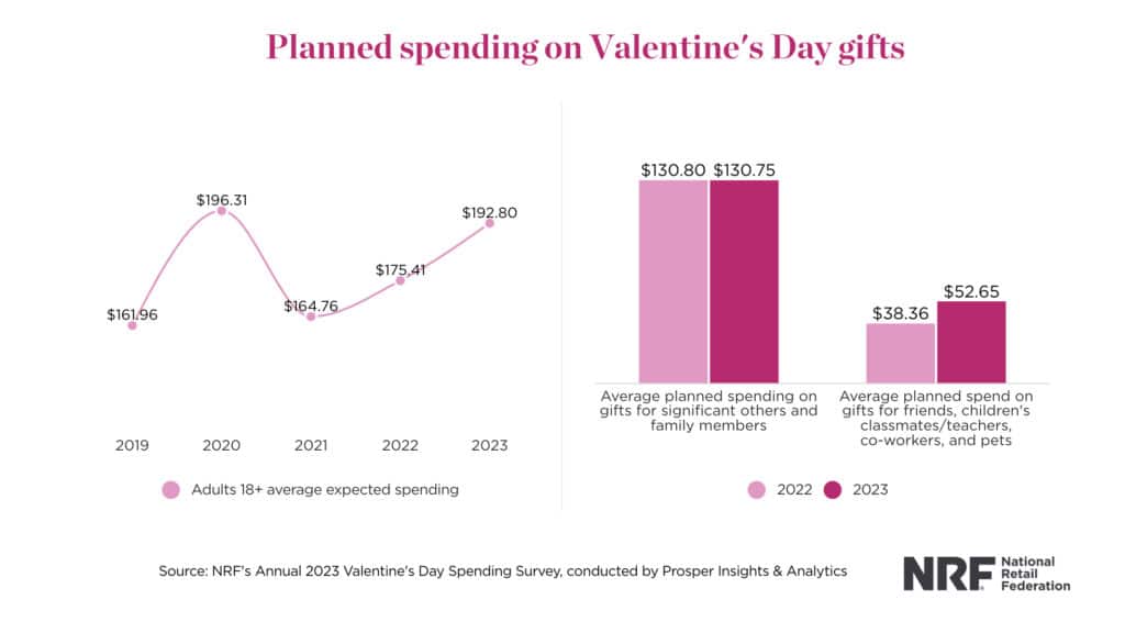 Planned spending on Valentine's Day gifts