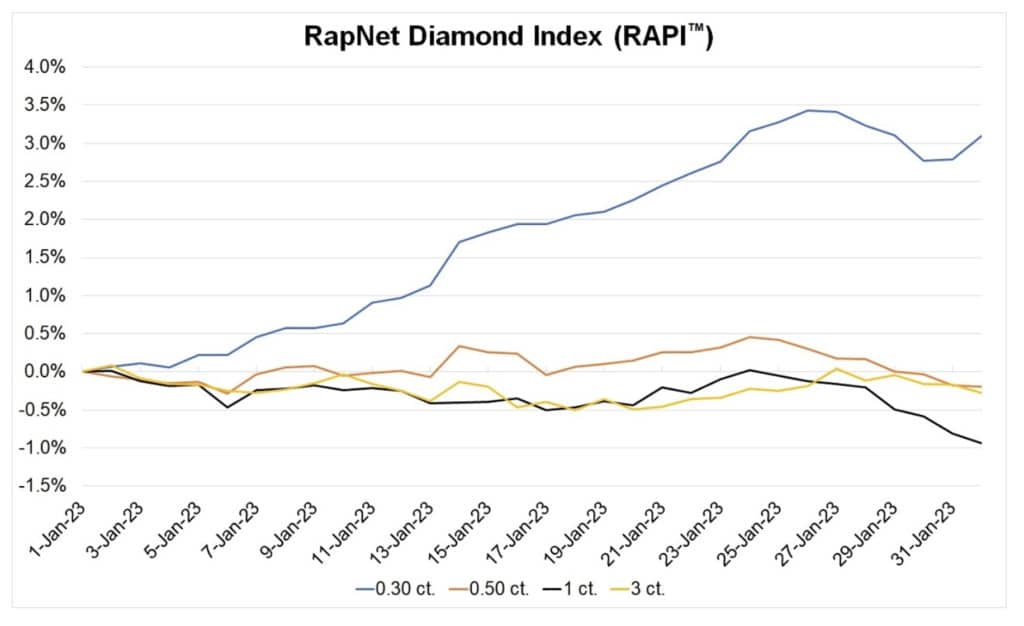 RapNet Diamond Index