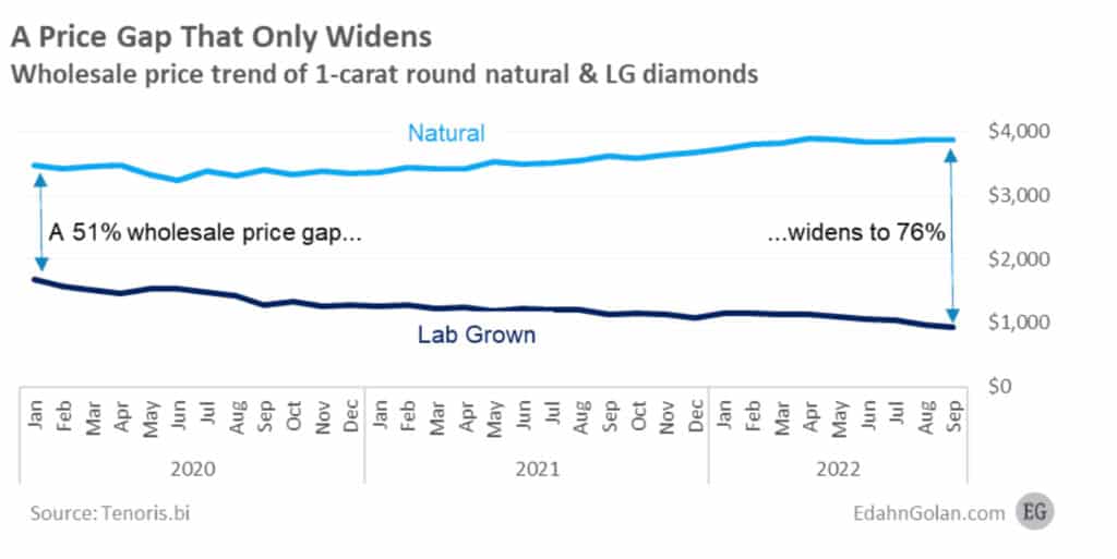 Wholesale price trend of 1 carat round & LG diamonds